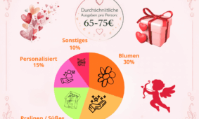 Was geben Deutsche 2026 für Valentinstag aus?